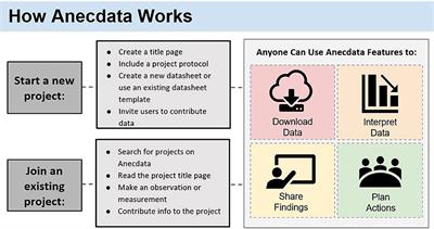 Development of Privacy Features on Anecdata.org, a Free Citizen Science Platform for Collecting Datasets for Climate Change and Related Projects